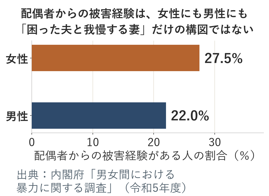 配偶者からの被害経験がある人の割合を男女で示した横棒グラフ。女性27.5%・男性22.0%（内閣府「男女間における暴力に関する調査」令和5年度）。「困った夫と我慢する妻」だけの構図ではないことを示す。