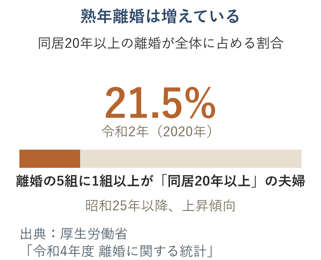 熟年離婚は増えていることを示す図。同居20年以上の離婚が全体に占める割合は令和2年に21.5％（離婚の5組に1組以上）、昭和25年以降上昇傾向。出典：厚生労働省「令和4年度 離婚に関する統計」。