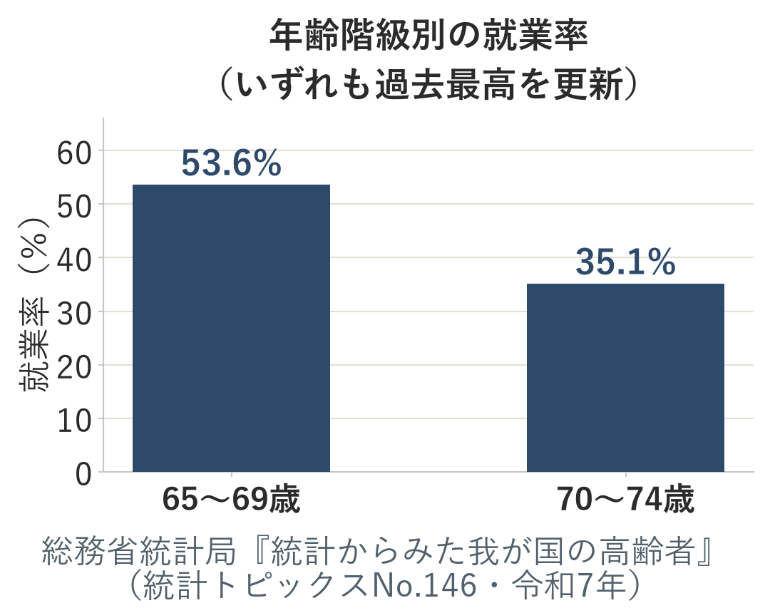 年齢階級別の就業率を示す棒グラフ。65〜69歳は53.6％、70〜74歳は35.1％で、いずれも過去最高を更新。総務省統計局・令和7年。