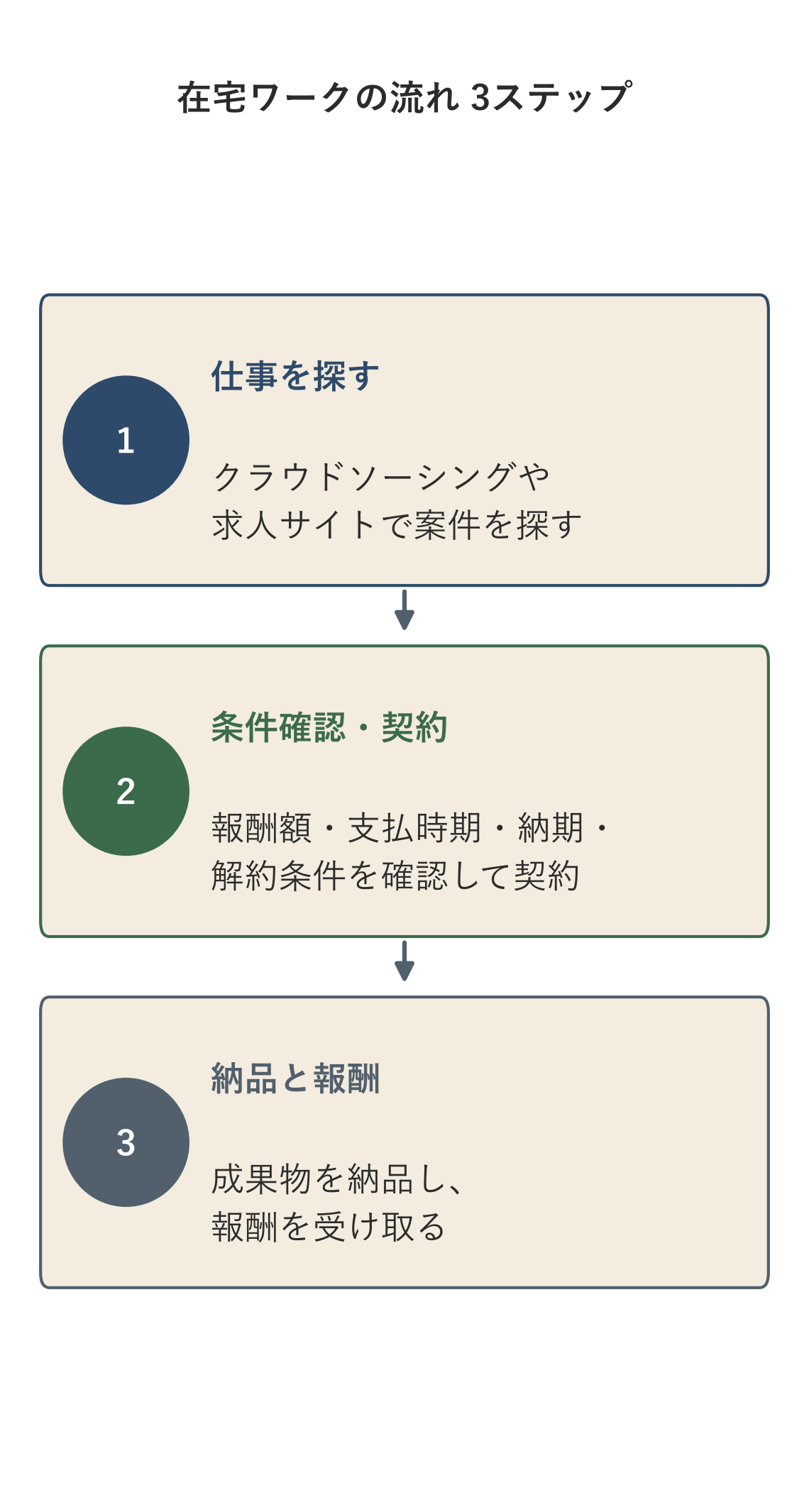 在宅ワークの流れを示す3ステップの図。まず仕事を探す、次に条件確認と契約、最後に納品と報酬。