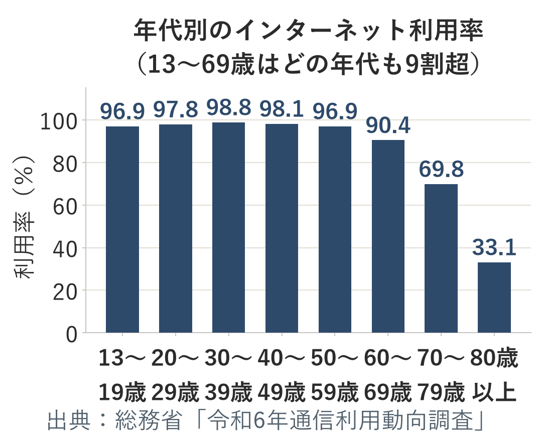 年代別のインターネット利用率の棒グラフ。13〜69歳はどの年代も9割超で、70〜79歳は69.8％、80歳以上は33.1％と下がる。出典は総務省 令和6年通信利用動向調査。