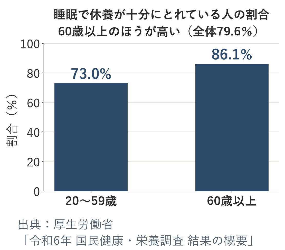睡眠で休養が十分にとれている人の割合の棒グラフ。20〜59歳が73.0％、60歳以上が86.1％で、60歳以上のほうが高い。全体は79.6％。出典は厚生労働省 令和6年国民健康・栄養調査。