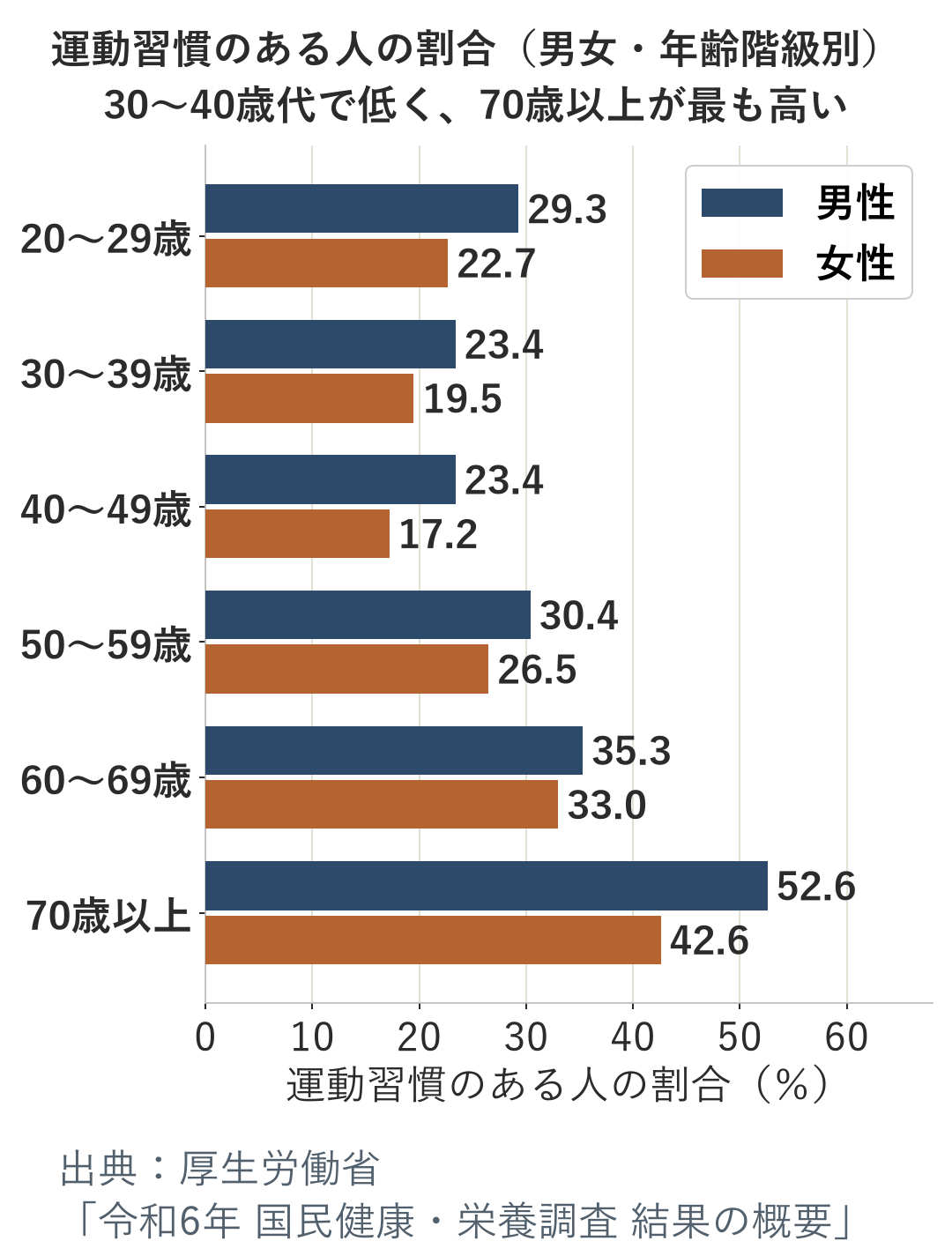 運動習慣のある人の割合を男女・年齢階級別に示した横棒グラフ。30〜40歳代で低く、70歳以上が最も高い（男性52.6％、女性42.6％）。出典は厚生労働省 令和6年国民健康・栄養調査。