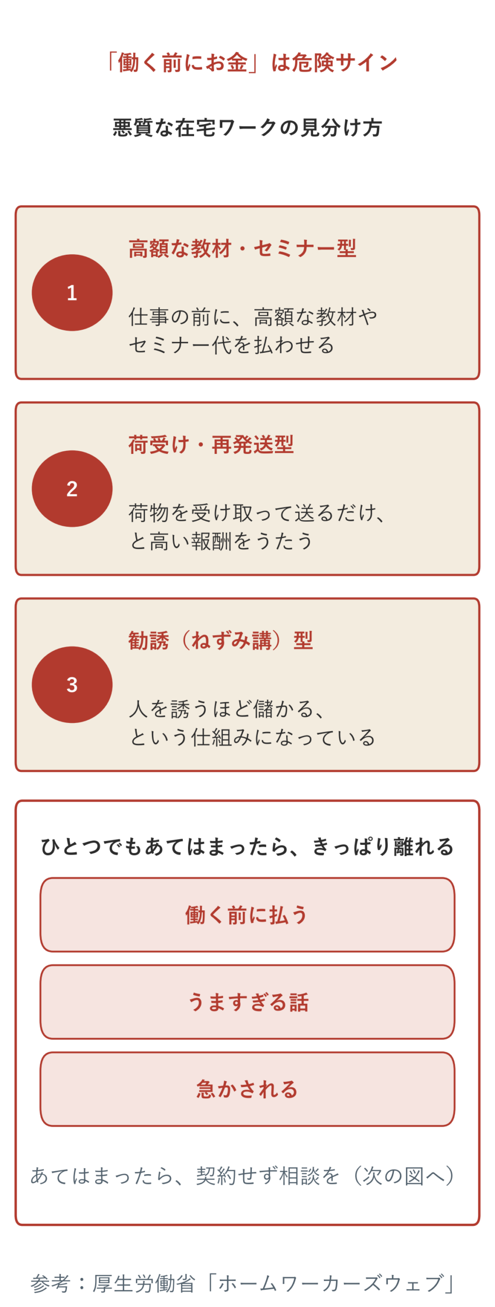 悪質な在宅ワークの見分け方の概念図。高額な教材・セミナー型、荷受け・再発送型、勧誘型の3類型。「働く前にお金」は危険サインで、働く前に払う・うますぎる話・急かされる、のひとつでも当てはまったら離れる。