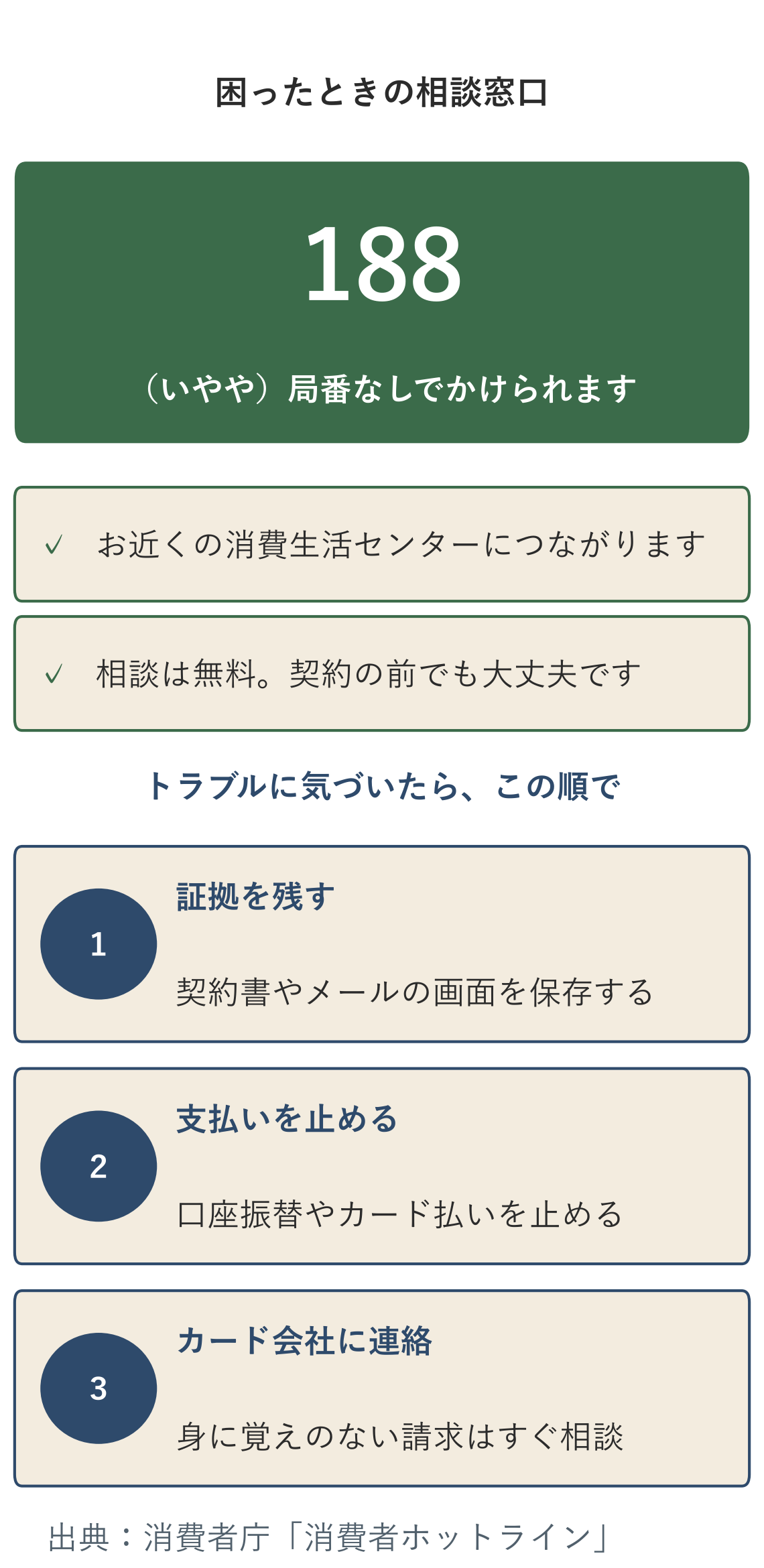 相談窓口「消費者ホットライン188」の案内図。局番なしでかけられ、近くの消費生活センターにつながる。相談は無料。トラブル時は、まず証拠を残し、次に支払いを止め、最後にカード会社に連絡する。