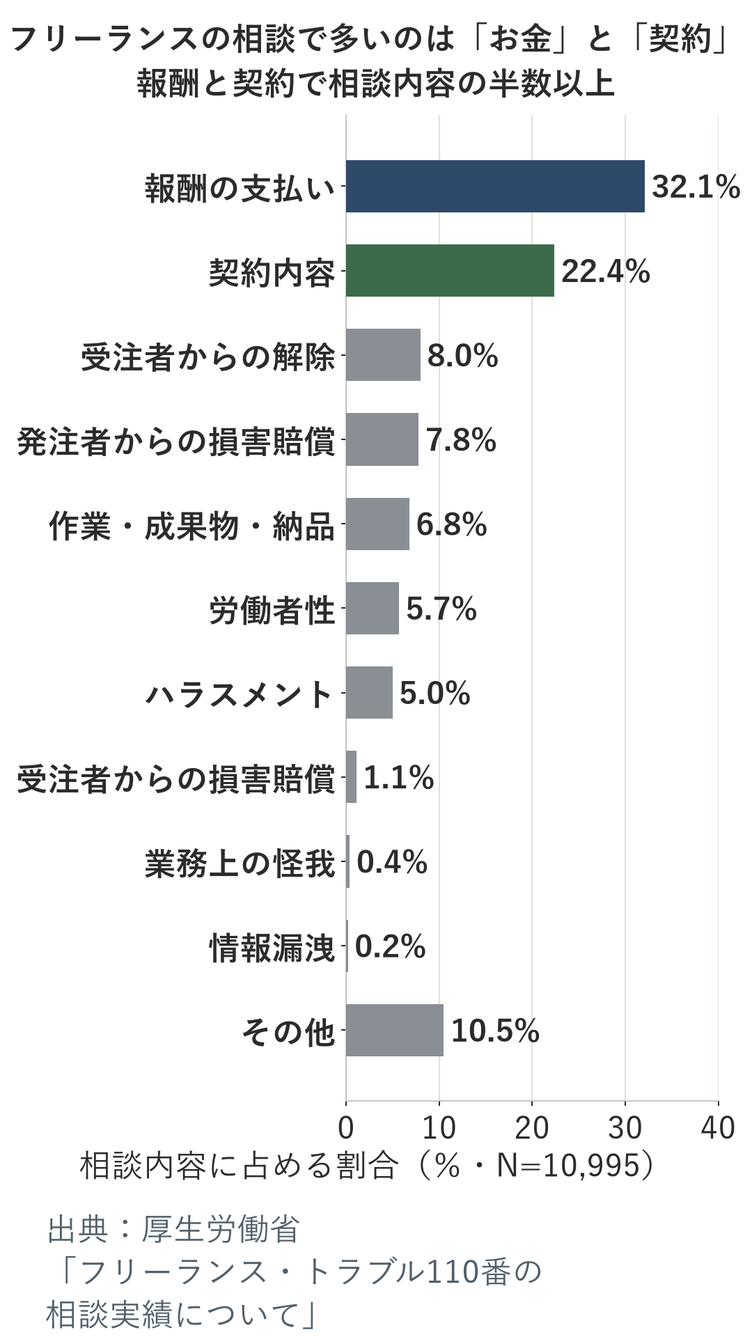 フリーランス・トラブル110番の相談内容の内訳を示す横棒グラフ。最も多いのは「報酬の支払い」32.1％、次いで「契約内容」22.4％（令和3年2月〜令和4年8月／相談7,643件・複数該当あり・内容ベースN=10,995）
