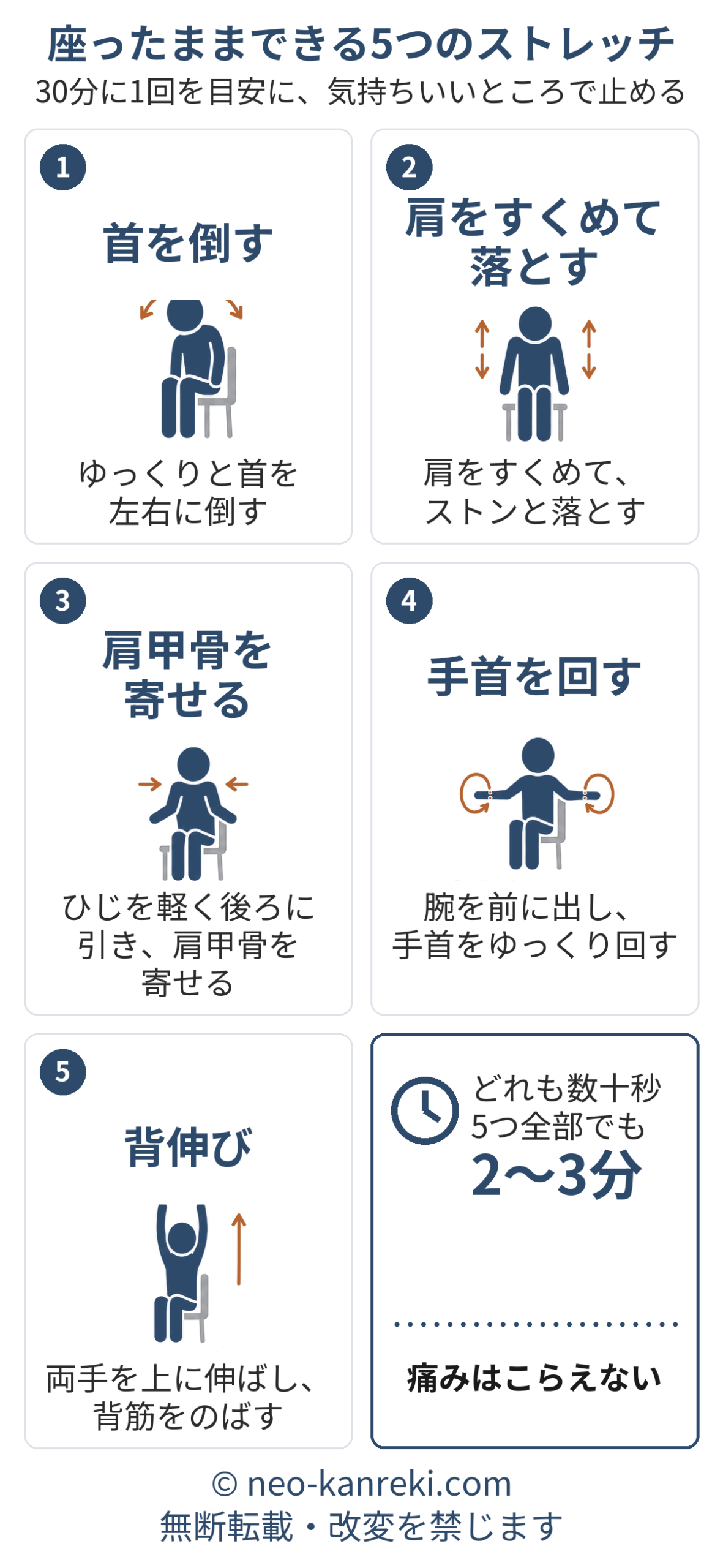 座ったままできる5つのストレッチの図解。まず首を左右にゆっくり倒し、次に肩をすくめてストンと落とし、ひじを引いて肩甲骨を寄せ、腕を前に出して手首を回し、最後に両手を上げて背伸びをする。30分に1回が目安で、5つ全部でも2〜3分。痛みはこらえない。