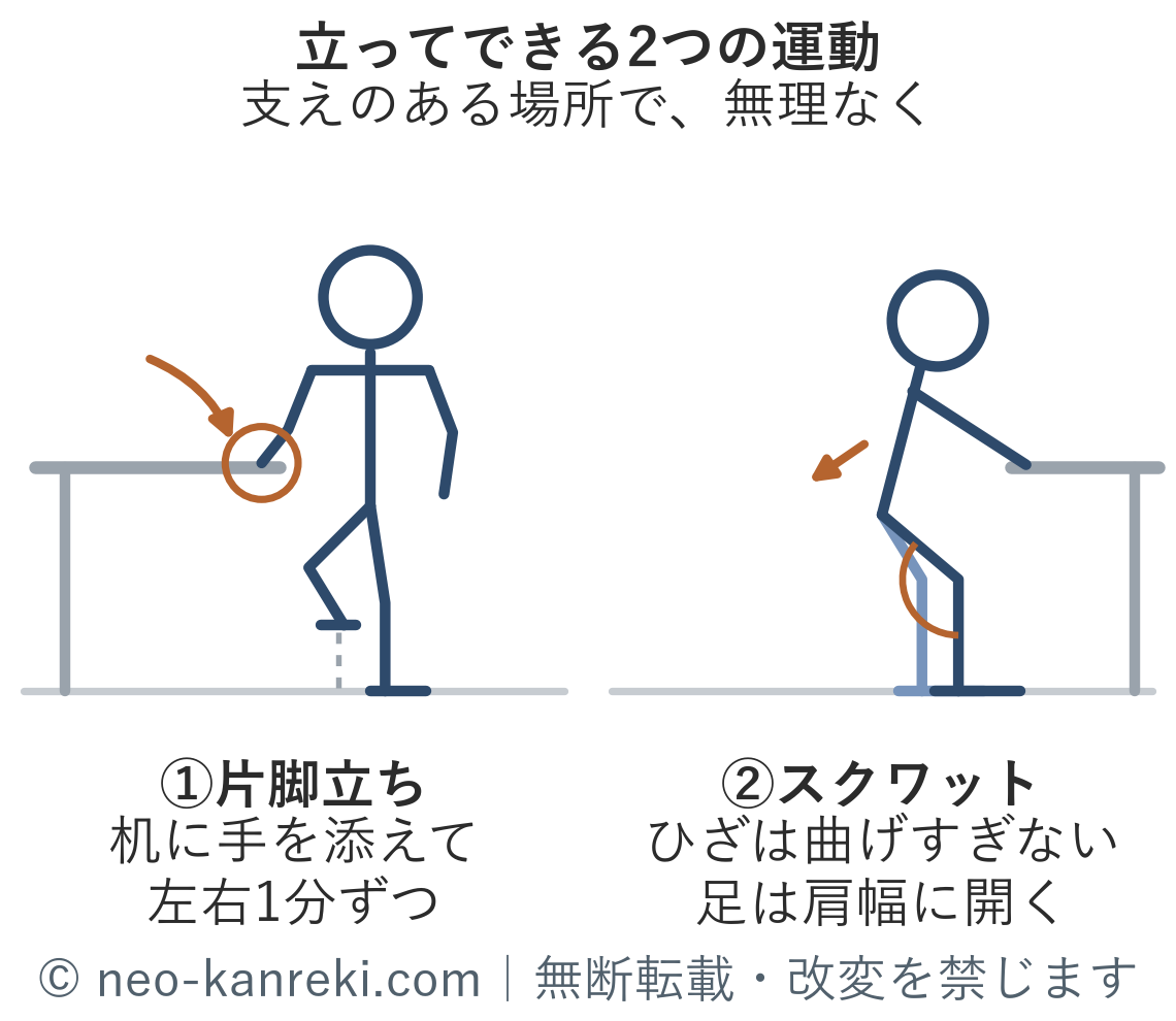 机に手を添えて行う片脚立ちと、膝を曲げすぎないスクワットの正しい姿勢を示した図