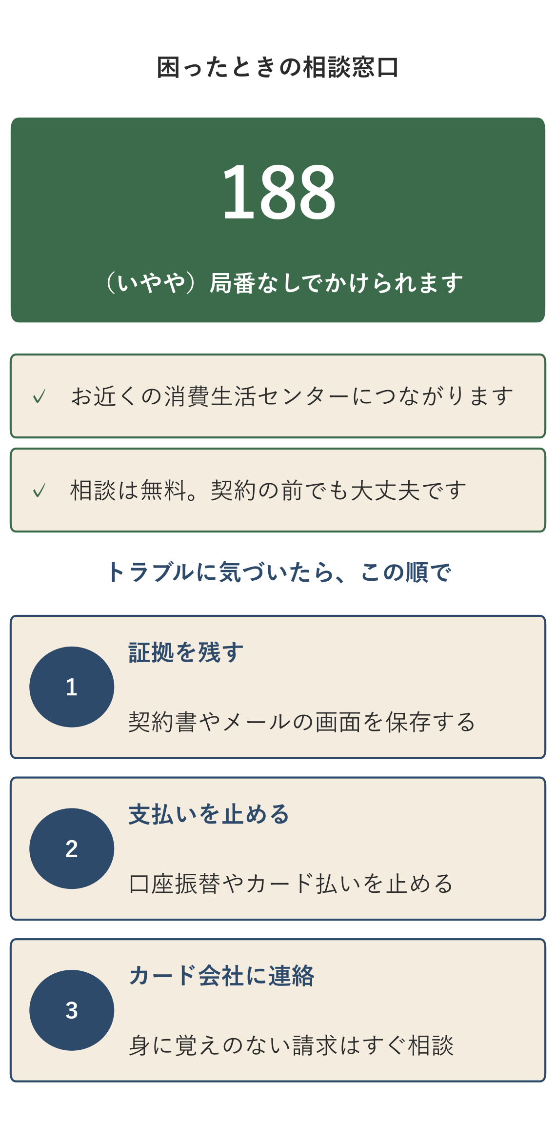相談窓口「消費者ホットライン188」の案内図。局番なしでかけられ、近くの消費生活センターにつながる。相談は無料。トラブル時は、まず証拠を残し、次に支払いを止め、最後にカード会社に連絡する。