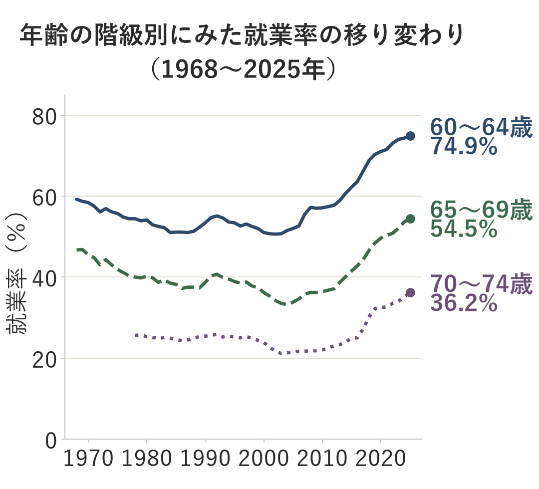 年齢の階級別にみた就業率の移り変わりの折れ線グラフ。1968年から2025年まで、60〜64歳・65〜69歳・70〜74歳の3本の線。どの年齢の階級でも2000年代の半ばから上がり、2025年は60〜64歳74.9%、65〜69歳54.5%、70〜74歳36.2%。