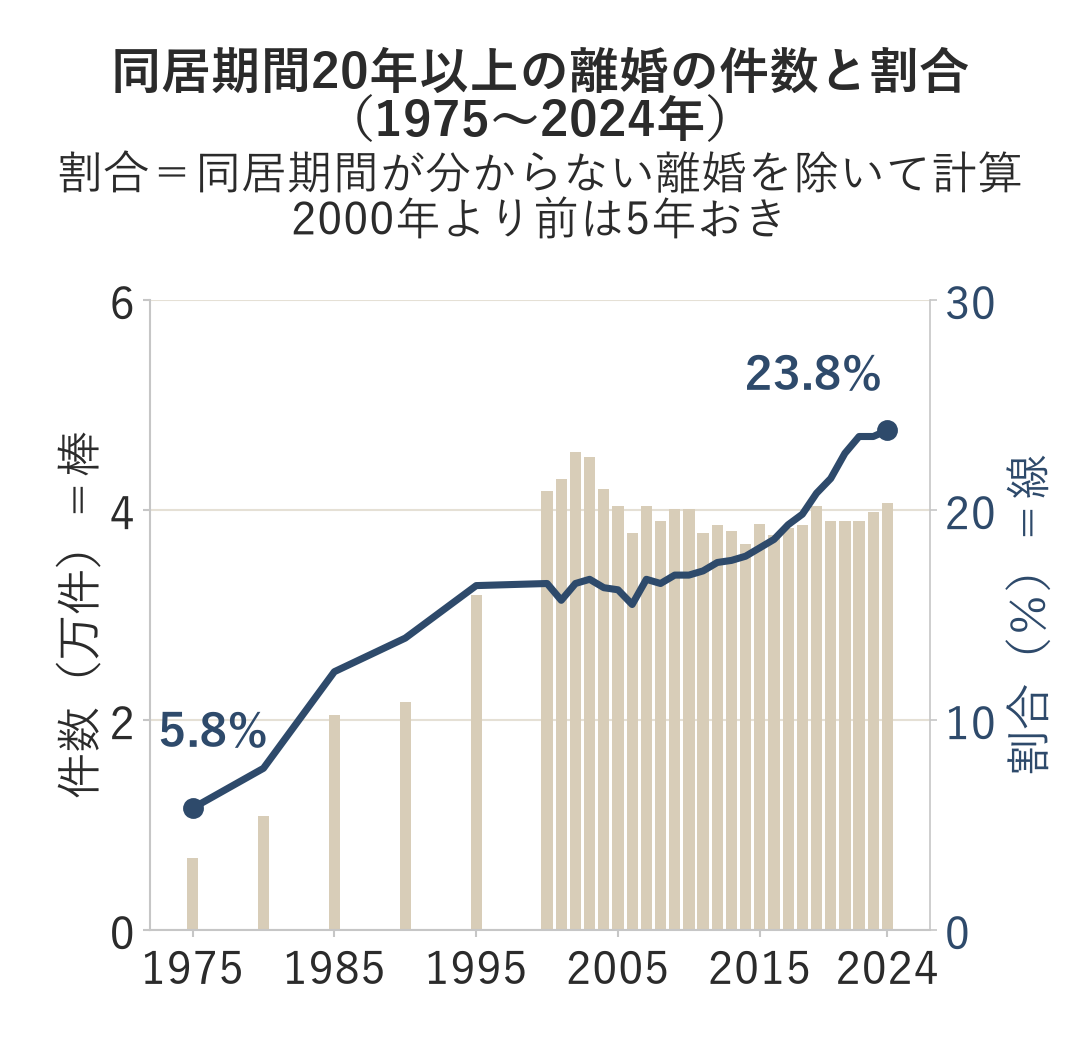 同居期間20年以上の離婚の件数（棒）と、離婚全体に占める割合（線）のグラフ。1975年から2024年まで。割合は長い目で見ると上がり、1975年5.8％から2024年23.8％。件数は2000年以後、約3.7万〜4.6万件。割合は同居期間が分からない離婚を除いて計算。