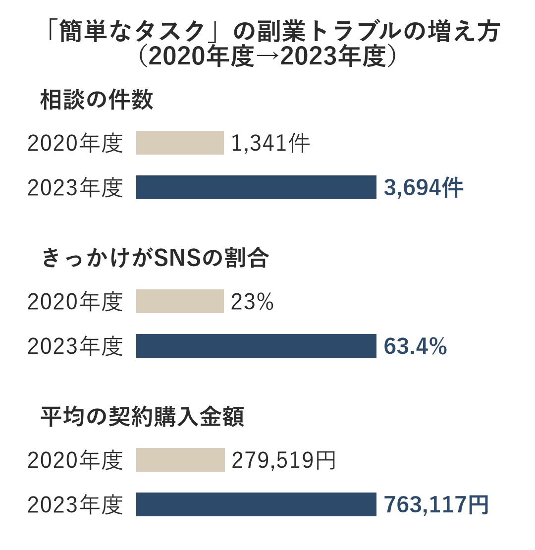 簡単なタスクの副業についての相談は、2020年度の1,341件から2023年度の3,694件に。きっかけが SNS の割合は23％から63.4％に。平均の契約購入金額は279,519円から763,117円に。