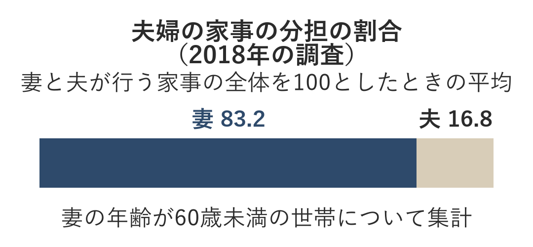 夫婦が行う家事の全体を100とした時の分担の割合。2018年の調査で、妻83.2、夫16.8。妻の年齢が60歳未満の世帯について集計。