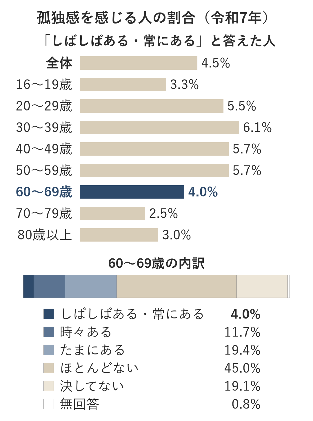 孤独感を感じる人の割合（令和7年）の横棒グラフ。「しばしばある・常にある」と答えた人は、全体4.5％、16〜19歳3.3％、20〜29歳5.5％、30〜39歳6.1％、40〜49歳5.7％、50〜59歳5.7％、60〜69歳4.0％、70〜79歳2.5％、80歳以上3.0％。下の段は60〜69歳の内訳で、しばしばある・常にある4.0％、時々ある11.7％、たまにある19.4％、ほとんどない45.0％、決してない19.1％、無回答0.8％。